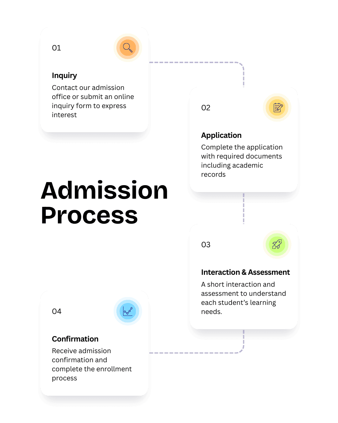 Admission Process - 5 Steps: Inquiry, Application, Interaction, Assessment, Confirmation